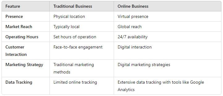 Traditional and Digital Businesses stata studio